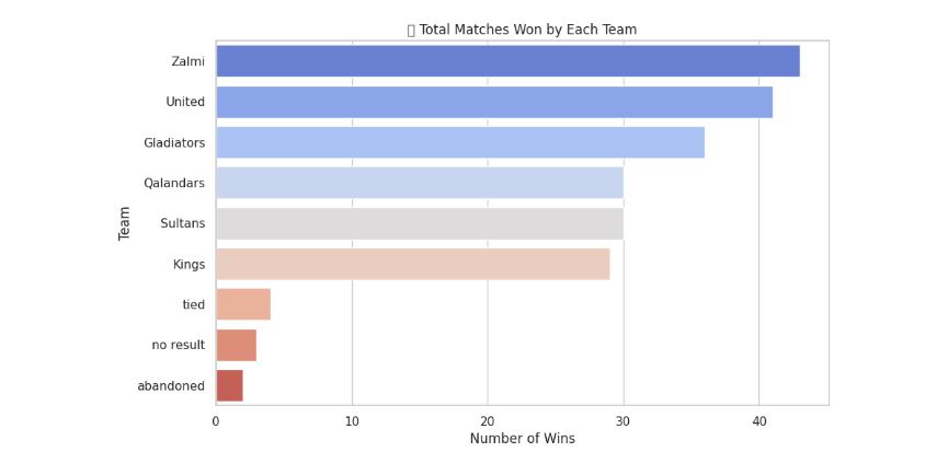 PSL Cricket Analysis